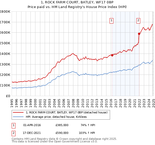 1, ROCK FARM COURT, BATLEY, WF17 0BP: Price paid vs HM Land Registry's House Price Index