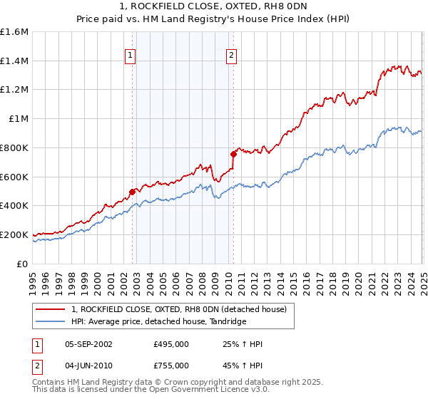 1, ROCKFIELD CLOSE, OXTED, RH8 0DN: Price paid vs HM Land Registry's House Price Index