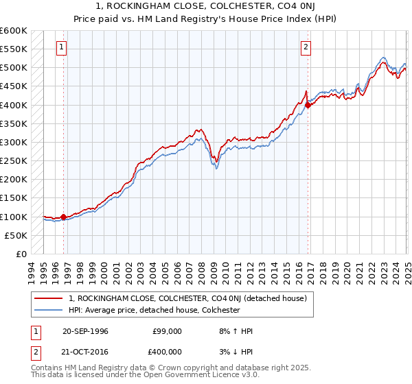 1, ROCKINGHAM CLOSE, COLCHESTER, CO4 0NJ: Price paid vs HM Land Registry's House Price Index