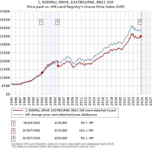 1, RODMILL DRIVE, EASTBOURNE, BN21 2SR: Price paid vs HM Land Registry's House Price Index