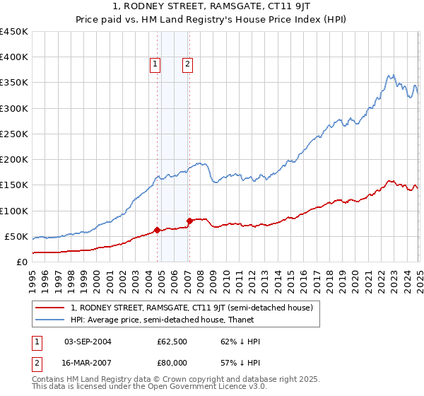 1, RODNEY STREET, RAMSGATE, CT11 9JT: Price paid vs HM Land Registry's House Price Index