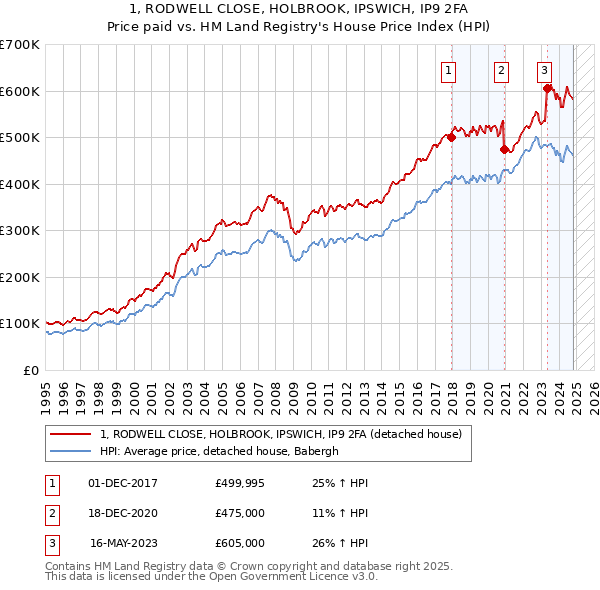 1, RODWELL CLOSE, HOLBROOK, IPSWICH, IP9 2FA: Price paid vs HM Land Registry's House Price Index