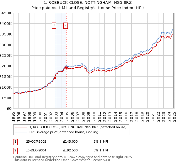 1, ROEBUCK CLOSE, NOTTINGHAM, NG5 8RZ: Price paid vs HM Land Registry's House Price Index