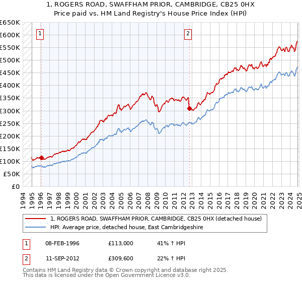 1, ROGERS ROAD, SWAFFHAM PRIOR, CAMBRIDGE, CB25 0HX: Price paid vs HM Land Registry's House Price Index