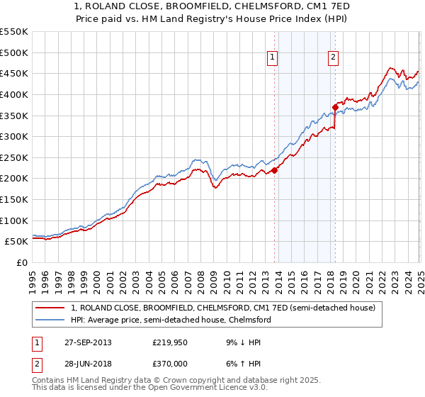 1, ROLAND CLOSE, BROOMFIELD, CHELMSFORD, CM1 7ED: Price paid vs HM Land Registry's House Price Index