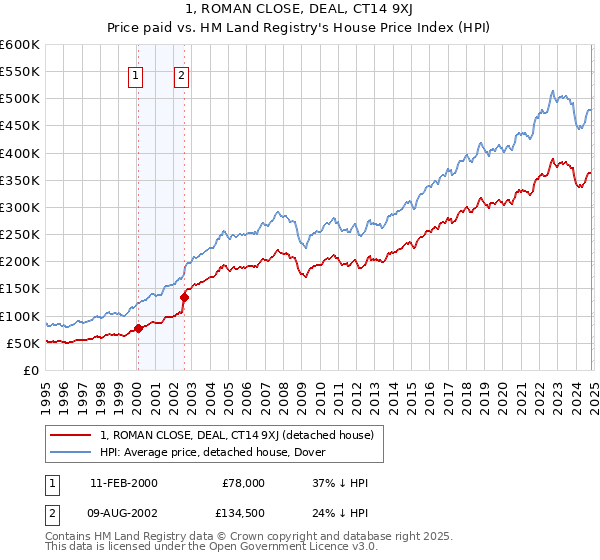 1, ROMAN CLOSE, DEAL, CT14 9XJ: Price paid vs HM Land Registry's House Price Index