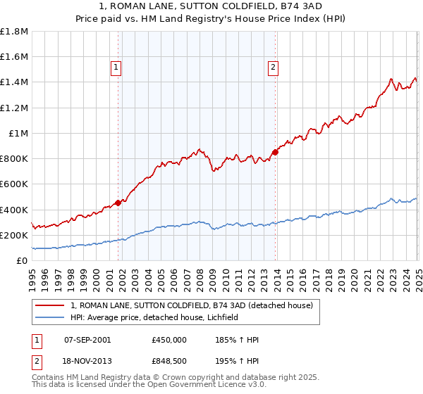 1, ROMAN LANE, SUTTON COLDFIELD, B74 3AD: Price paid vs HM Land Registry's House Price Index