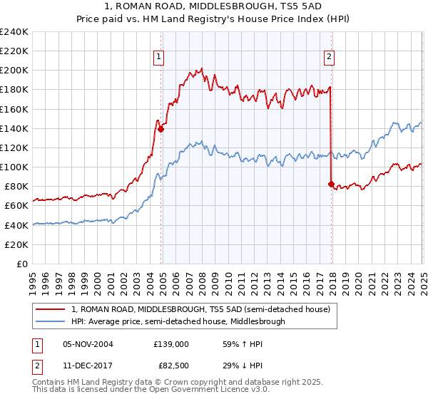 1, ROMAN ROAD, MIDDLESBROUGH, TS5 5AD: Price paid vs HM Land Registry's House Price Index