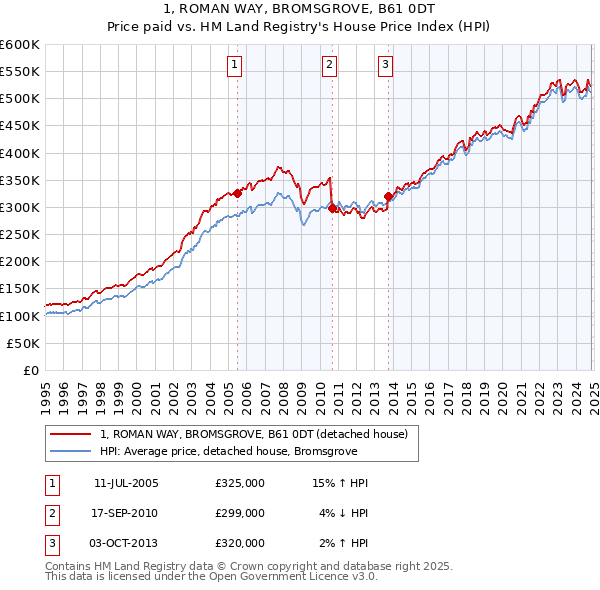 1, ROMAN WAY, BROMSGROVE, B61 0DT: Price paid vs HM Land Registry's House Price Index