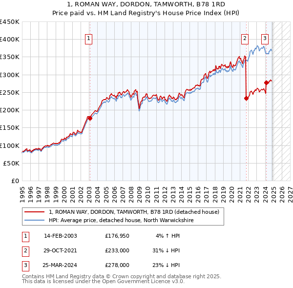 1, ROMAN WAY, DORDON, TAMWORTH, B78 1RD: Price paid vs HM Land Registry's House Price Index