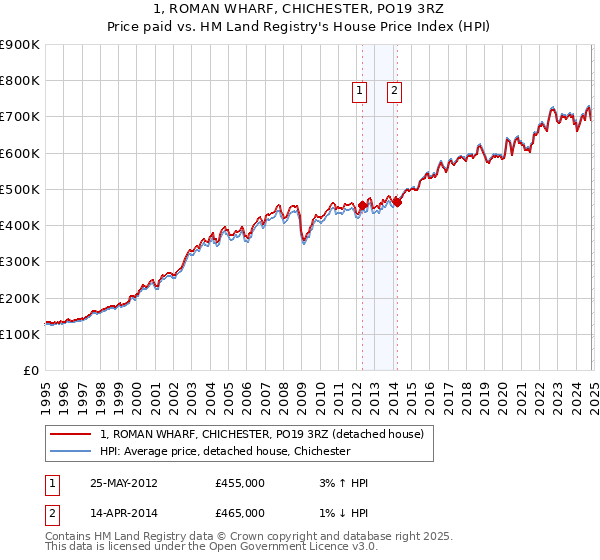 1, ROMAN WHARF, CHICHESTER, PO19 3RZ: Price paid vs HM Land Registry's House Price Index