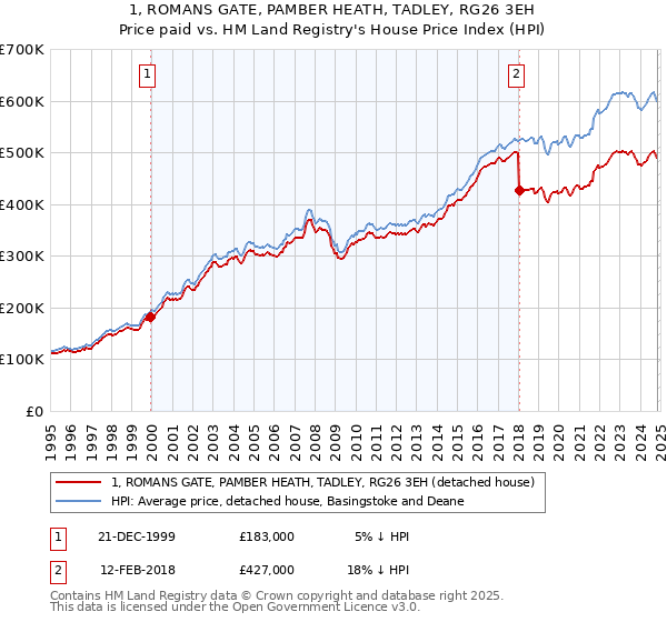 1, ROMANS GATE, PAMBER HEATH, TADLEY, RG26 3EH: Price paid vs HM Land Registry's House Price Index