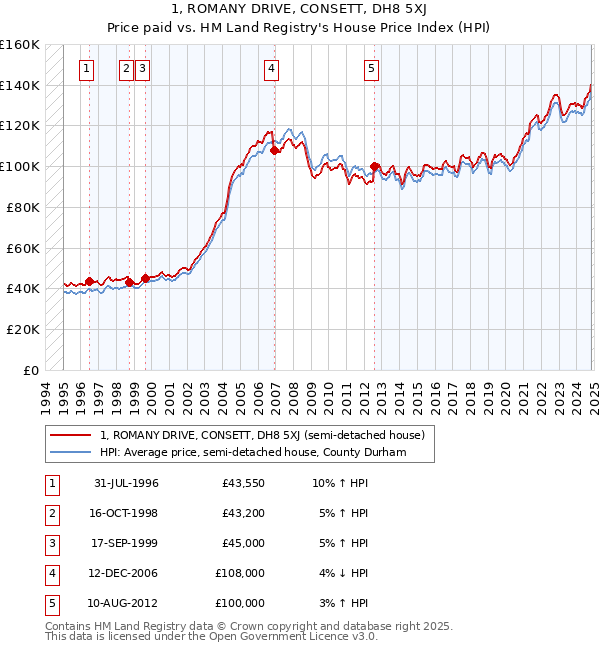 1, ROMANY DRIVE, CONSETT, DH8 5XJ: Price paid vs HM Land Registry's House Price Index