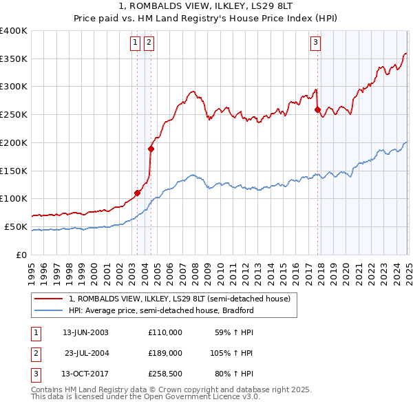 1, ROMBALDS VIEW, ILKLEY, LS29 8LT: Price paid vs HM Land Registry's House Price Index