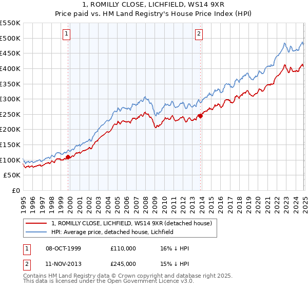 1, ROMILLY CLOSE, LICHFIELD, WS14 9XR: Price paid vs HM Land Registry's House Price Index