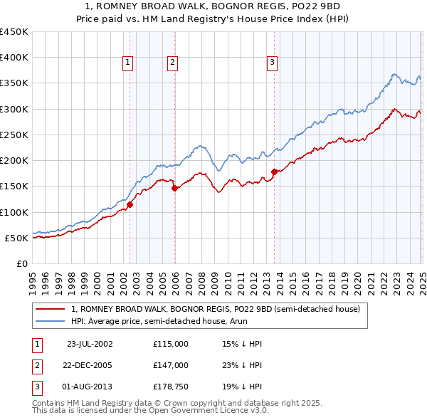 1, ROMNEY BROAD WALK, BOGNOR REGIS, PO22 9BD: Price paid vs HM Land Registry's House Price Index