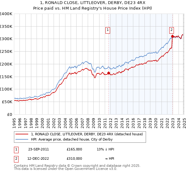 1, RONALD CLOSE, LITTLEOVER, DERBY, DE23 4RX: Price paid vs HM Land Registry's House Price Index