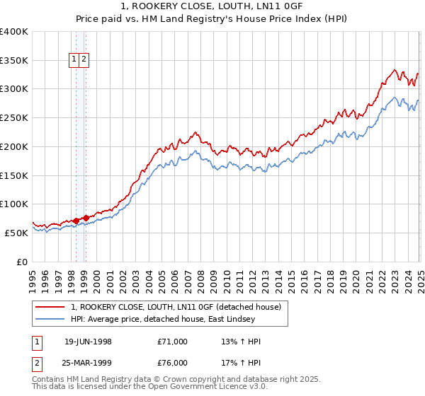 1, ROOKERY CLOSE, LOUTH, LN11 0GF: Price paid vs HM Land Registry's House Price Index