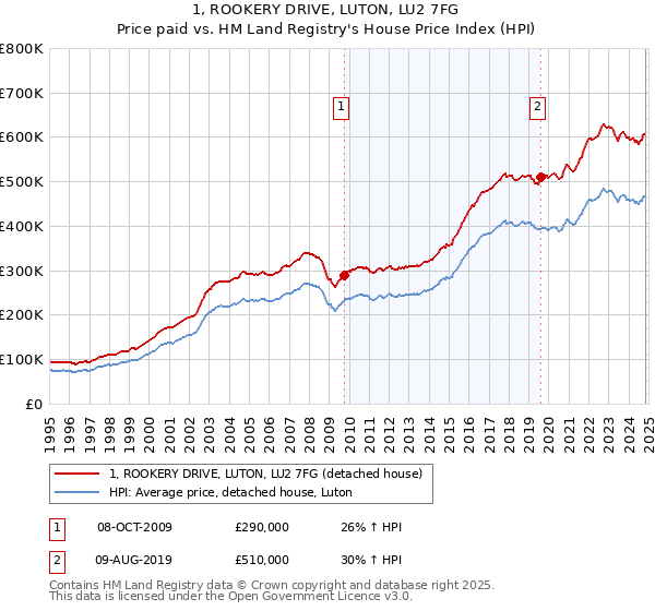 1, ROOKERY DRIVE, LUTON, LU2 7FG: Price paid vs HM Land Registry's House Price Index