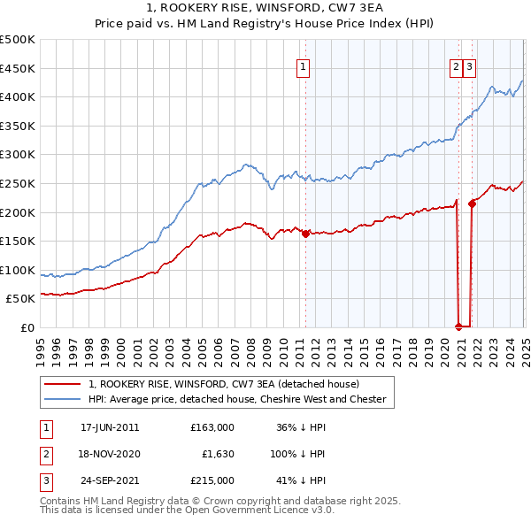 1, ROOKERY RISE, WINSFORD, CW7 3EA: Price paid vs HM Land Registry's House Price Index