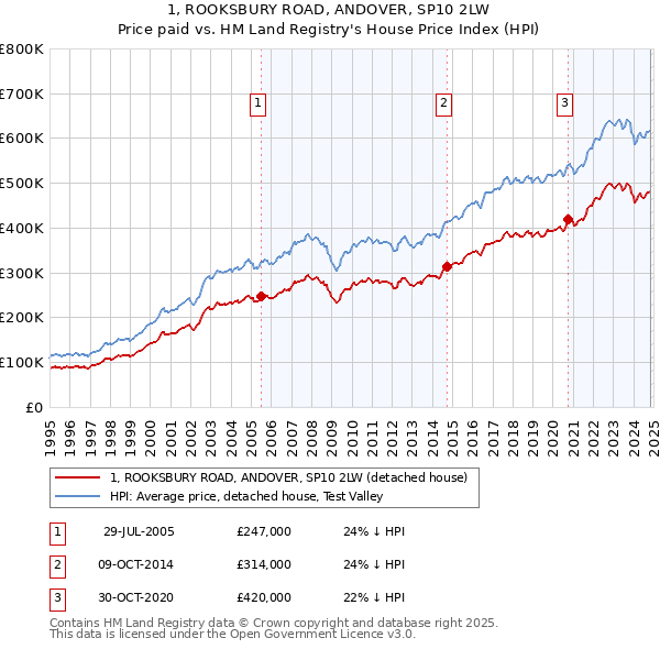 1, ROOKSBURY ROAD, ANDOVER, SP10 2LW: Price paid vs HM Land Registry's House Price Index