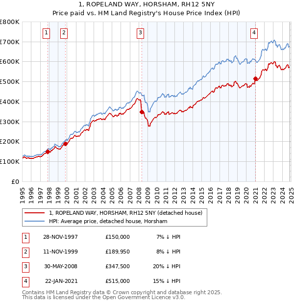 1, ROPELAND WAY, HORSHAM, RH12 5NY: Price paid vs HM Land Registry's House Price Index