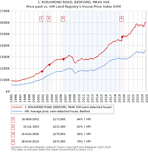 1, ROSAMOND ROAD, BEDFORD, MK40 3SR: Price paid vs HM Land Registry's House Price Index