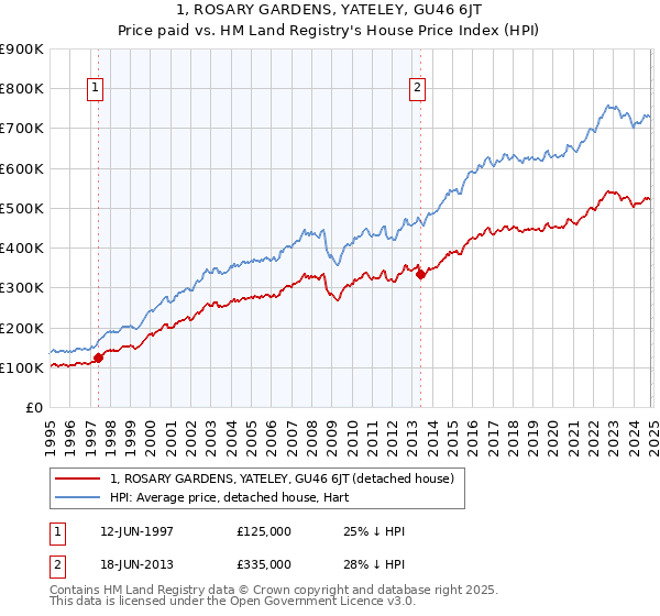 1, ROSARY GARDENS, YATELEY, GU46 6JT: Price paid vs HM Land Registry's House Price Index