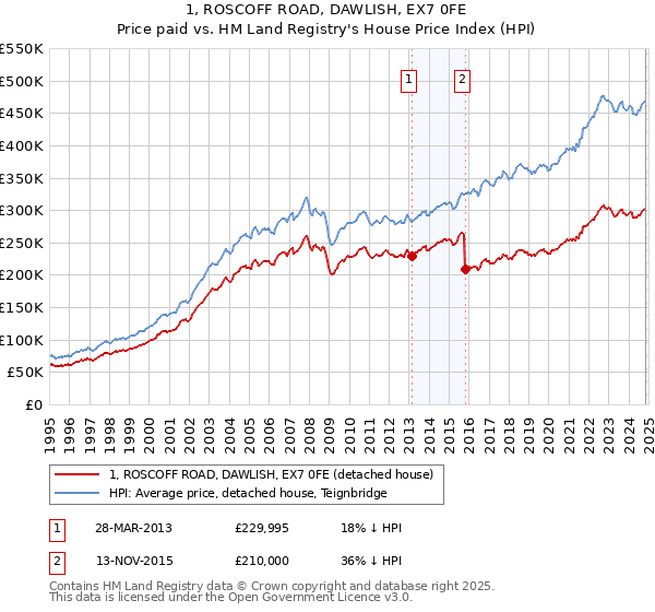 1, ROSCOFF ROAD, DAWLISH, EX7 0FE: Price paid vs HM Land Registry's House Price Index