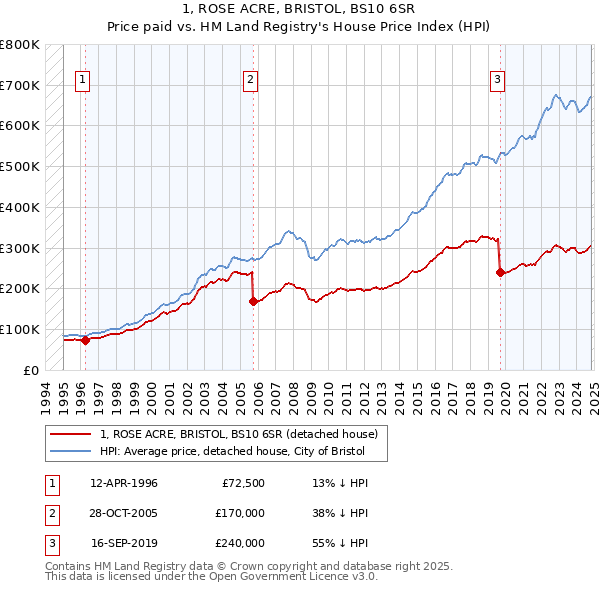 1, ROSE ACRE, BRISTOL, BS10 6SR: Price paid vs HM Land Registry's House Price Index