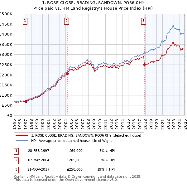 1, ROSE CLOSE, BRADING, SANDOWN, PO36 0HY: Price paid vs HM Land Registry's House Price Index