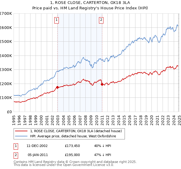 1, ROSE CLOSE, CARTERTON, OX18 3LA: Price paid vs HM Land Registry's House Price Index