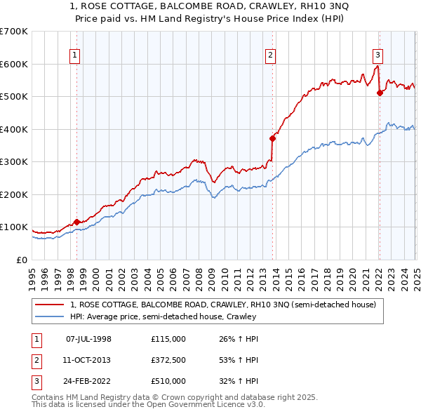 1, ROSE COTTAGE, BALCOMBE ROAD, CRAWLEY, RH10 3NQ: Price paid vs HM Land Registry's House Price Index