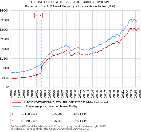 1, ROSE COTTAGE DRIVE, STOURBRIDGE, DY8 5PF: Price paid vs HM Land Registry's House Price Index