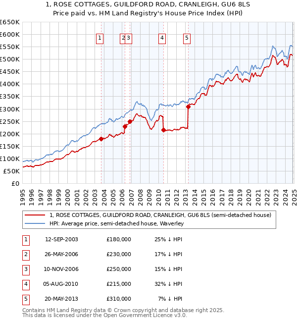 1, ROSE COTTAGES, GUILDFORD ROAD, CRANLEIGH, GU6 8LS: Price paid vs HM Land Registry's House Price Index