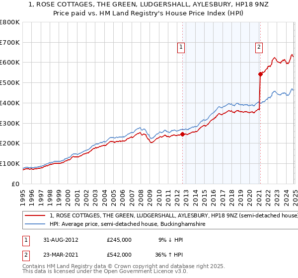 1, ROSE COTTAGES, THE GREEN, LUDGERSHALL, AYLESBURY, HP18 9NZ: Price paid vs HM Land Registry's House Price Index