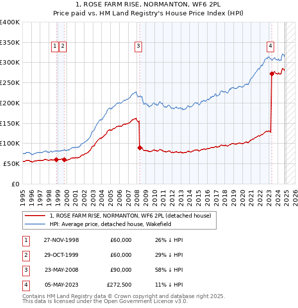 1, ROSE FARM RISE, NORMANTON, WF6 2PL: Price paid vs HM Land Registry's House Price Index