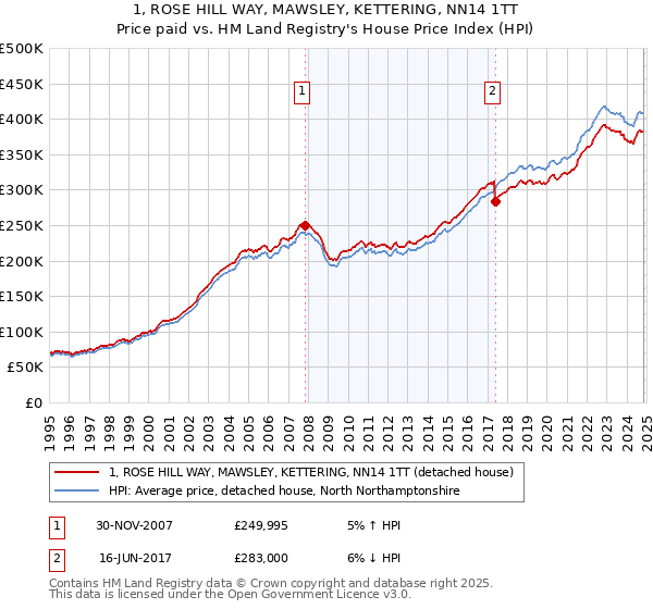 1, ROSE HILL WAY, MAWSLEY, KETTERING, NN14 1TT: Price paid vs HM Land Registry's House Price Index