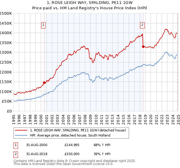 1, ROSE LEIGH WAY, SPALDING, PE11 1GW: Price paid vs HM Land Registry's House Price Index