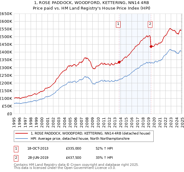 1, ROSE PADDOCK, WOODFORD, KETTERING, NN14 4RB: Price paid vs HM Land Registry's House Price Index