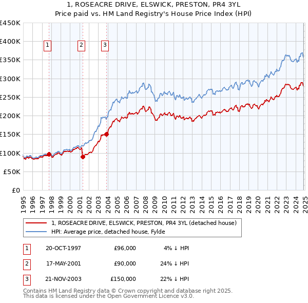 1, ROSEACRE DRIVE, ELSWICK, PRESTON, PR4 3YL: Price paid vs HM Land Registry's House Price Index