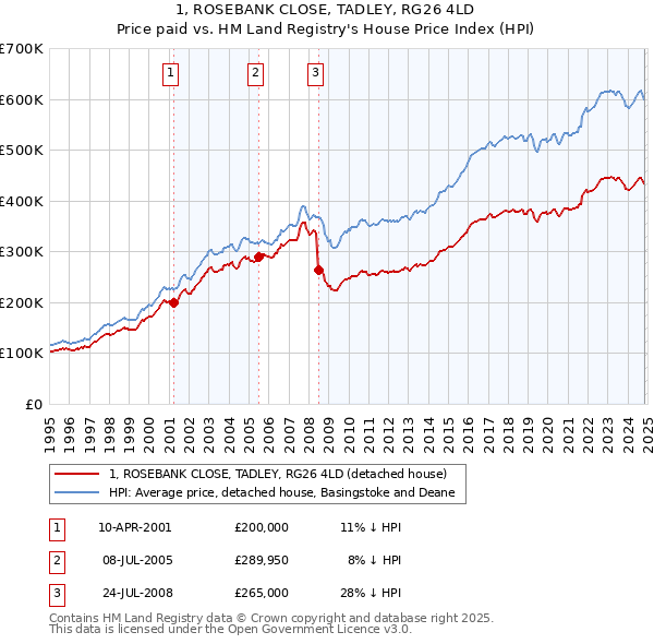 1, ROSEBANK CLOSE, TADLEY, RG26 4LD: Price paid vs HM Land Registry's House Price Index