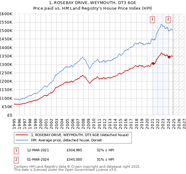 1, ROSEBAY DRIVE, WEYMOUTH, DT3 6GE: Price paid vs HM Land Registry's House Price Index