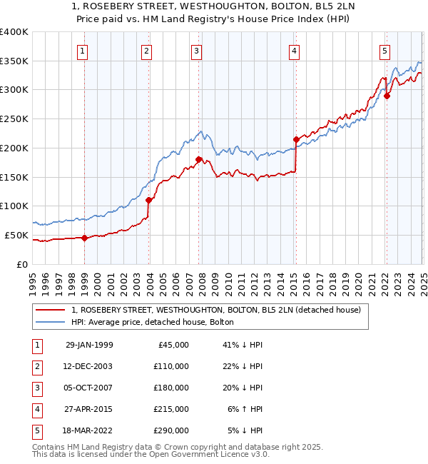 1, ROSEBERY STREET, WESTHOUGHTON, BOLTON, BL5 2LN: Price paid vs HM Land Registry's House Price Index