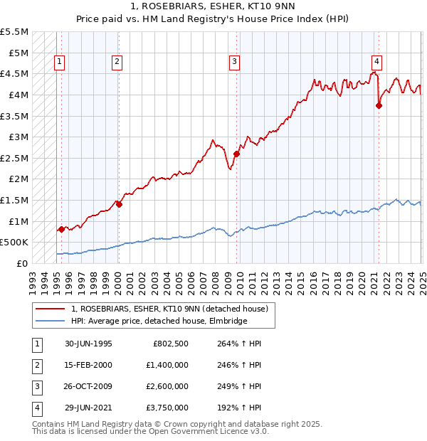 1, ROSEBRIARS, ESHER, KT10 9NN: Price paid vs HM Land Registry's House Price Index