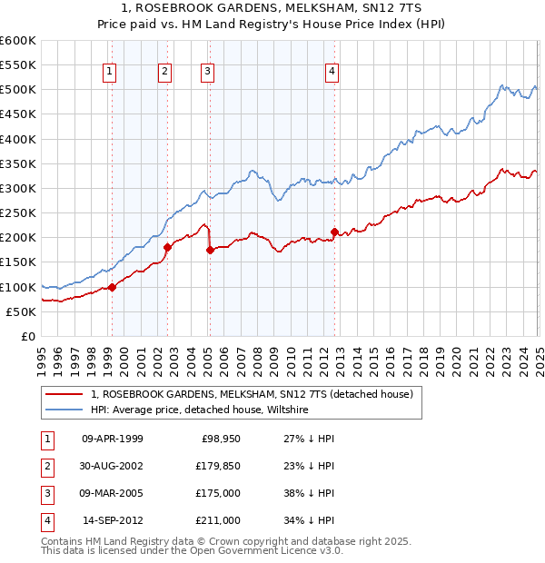 1, ROSEBROOK GARDENS, MELKSHAM, SN12 7TS: Price paid vs HM Land Registry's House Price Index