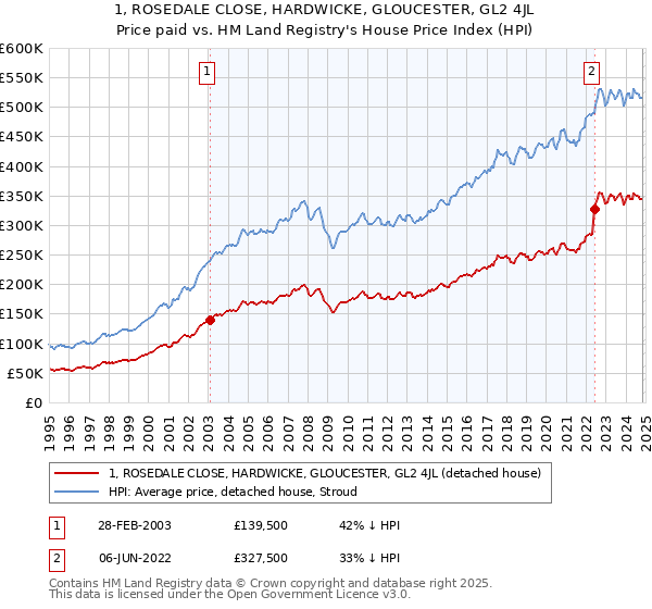 1, ROSEDALE CLOSE, HARDWICKE, GLOUCESTER, GL2 4JL: Price paid vs HM Land Registry's House Price Index