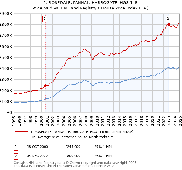 1, ROSEDALE, PANNAL, HARROGATE, HG3 1LB: Price paid vs HM Land Registry's House Price Index