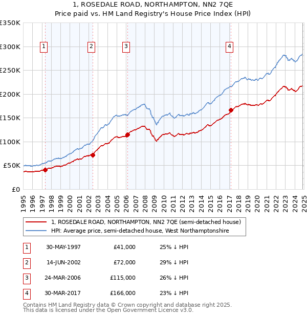 1, ROSEDALE ROAD, NORTHAMPTON, NN2 7QE: Price paid vs HM Land Registry's House Price Index