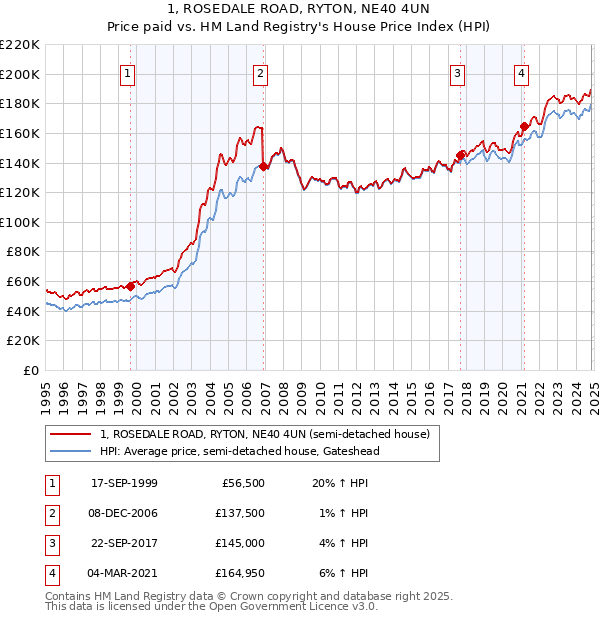 1, ROSEDALE ROAD, RYTON, NE40 4UN: Price paid vs HM Land Registry's House Price Index